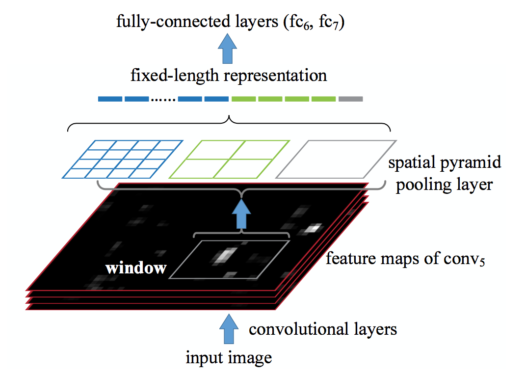 RCNN+SPP