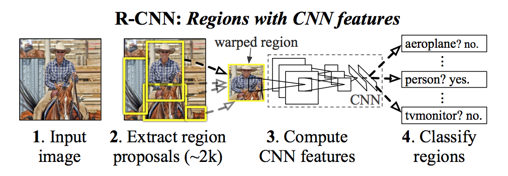 R-CNN Algorithm Diagram